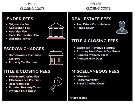 what are seller fees in real estate